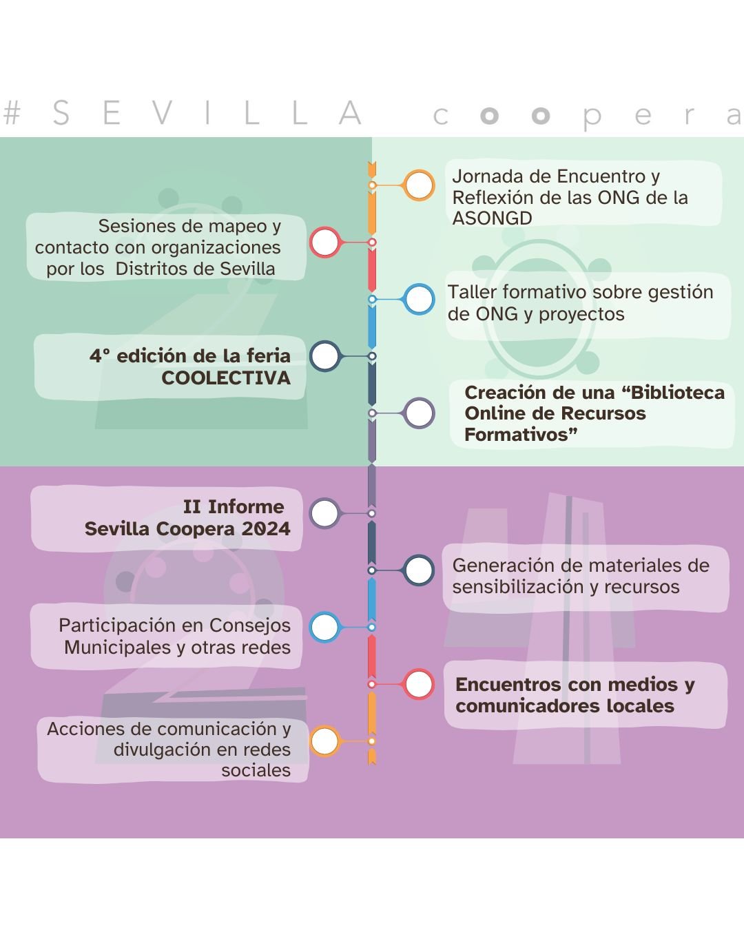 El pasado lunes 28 de octubre las asociadas de la ASONGD compartimos nuestra primera Asamblea Ordinaria de 2024. Un reencuentro en el que nuestro tema central fue la actual ejecución del 𝗖𝗼𝗻𝘃𝗲𝗻𝗶𝗼 𝗦𝗲𝘃𝗶𝗹𝗹𝗮 𝗖𝗼𝗼𝗽𝗲𝗿𝗮 𝗩𝗜𝗜.  
Esta es una imagen de la principales actividades que llevaremos a cabo hasta 31 de marzo de 2025.